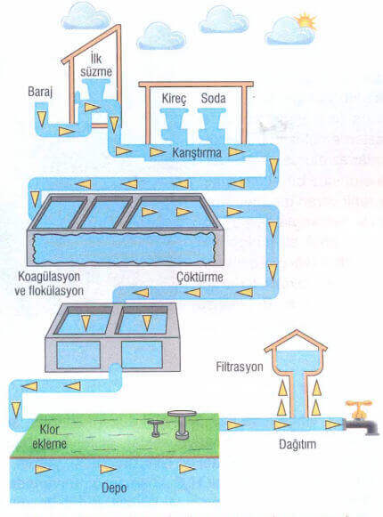 Bir barajdan evimize kadar suyun gelme aşamaları